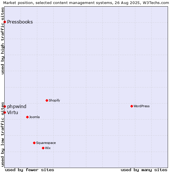 Market position of phpwind vs. Virtu vs. Pressbooks