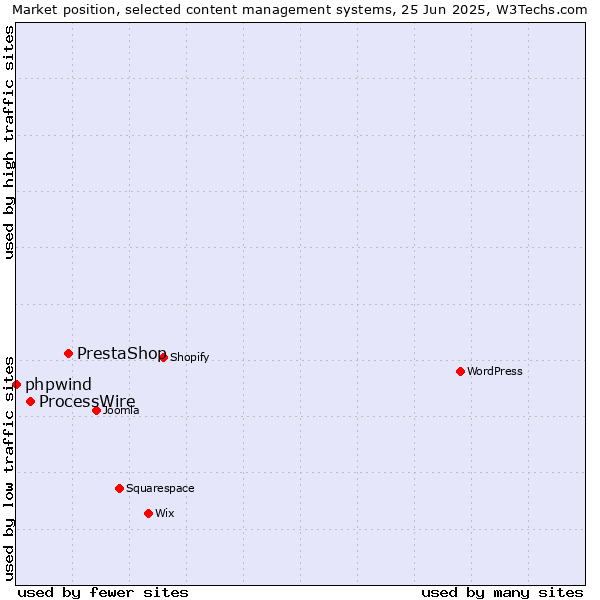 Market position of PrestaShop vs. ProcessWire vs. phpwind