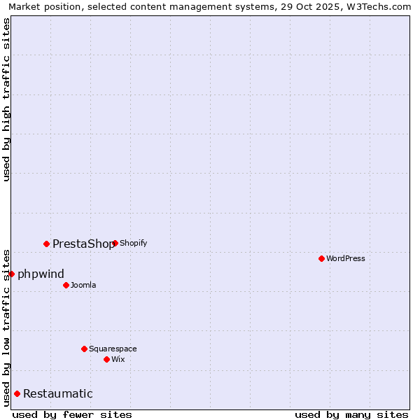 Market position of PrestaShop vs. Restaumatic vs. phpwind