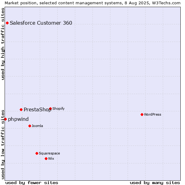 Market position of PrestaShop vs. Salesforce Customer 360 vs. phpwind