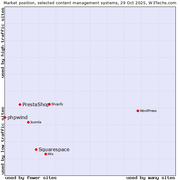 Market position of Squarespace vs. PrestaShop vs. phpwind