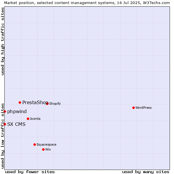 Market position of PrestaShop vs. phpwind vs. SX CMS