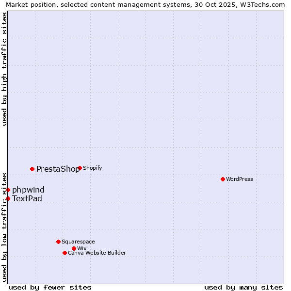 Market position of PrestaShop vs. phpwind vs. TextPad