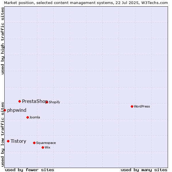 Market position of PrestaShop vs. Tistory vs. phpwind