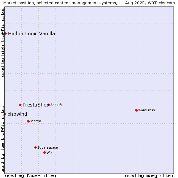 Market position of PrestaShop vs. Higher Logic Vanilla vs. phpwind