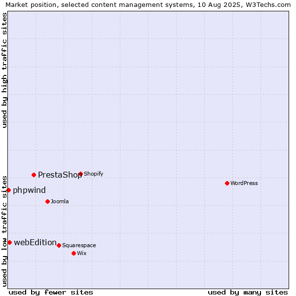 Market position of PrestaShop vs. webEdition vs. phpwind
