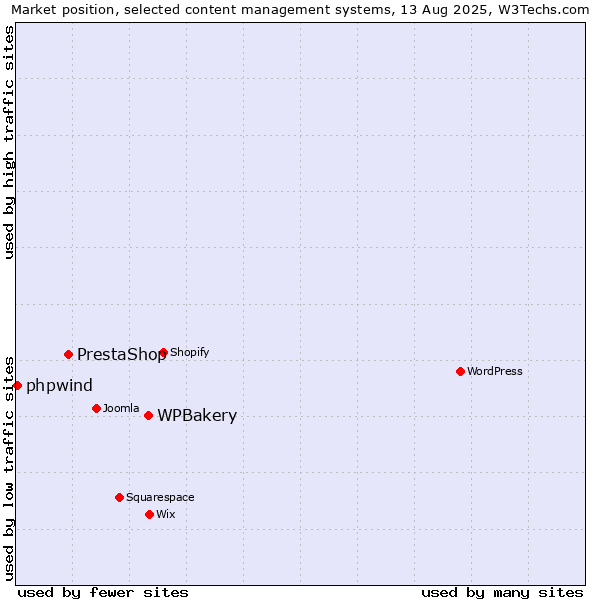 Market position of WPBakery vs. PrestaShop vs. phpwind