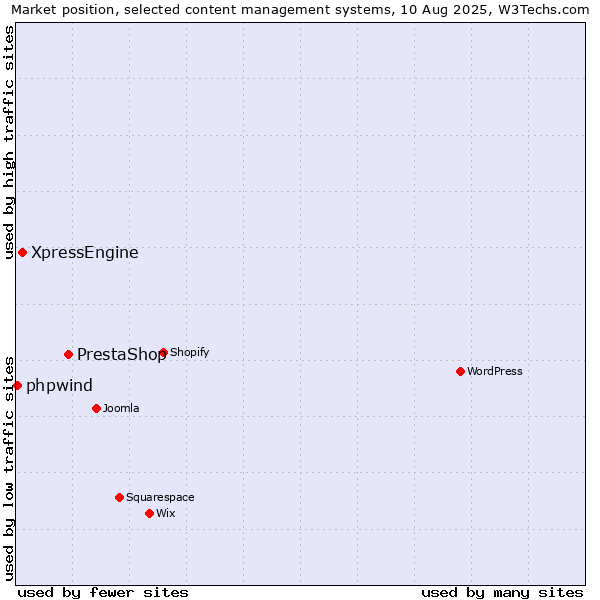Market position of PrestaShop vs. XpressEngine vs. phpwind