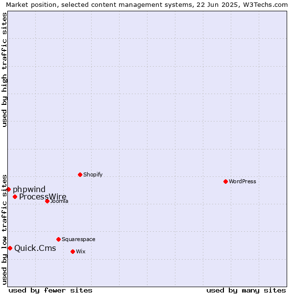 Market position of ProcessWire vs. Quick.Cms vs. phpwind