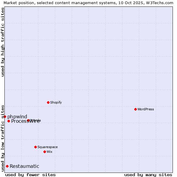 Market position of ProcessWire vs. Restaumatic vs. phpwind