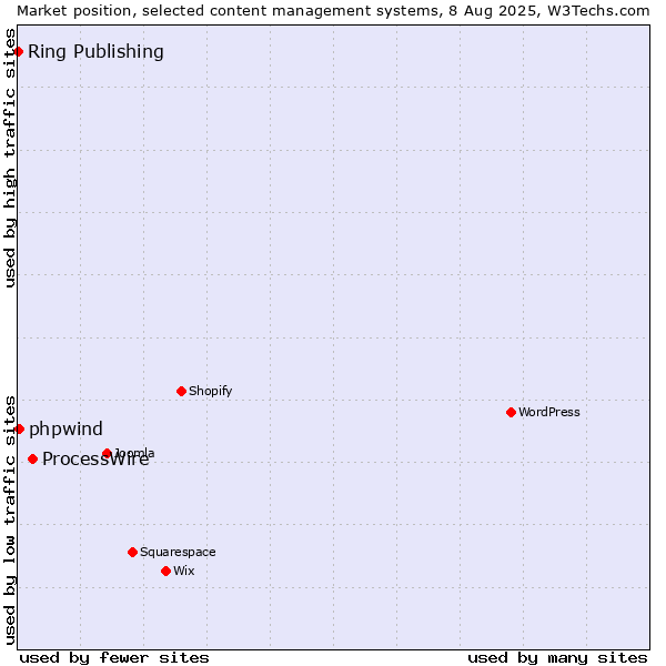 Market position of ProcessWire vs. phpwind vs. Ring Publishing