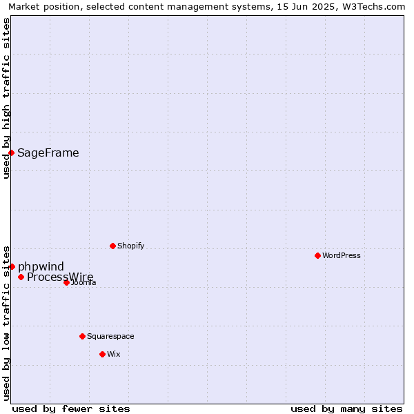 Market position of ProcessWire vs. phpwind vs. SageFrame