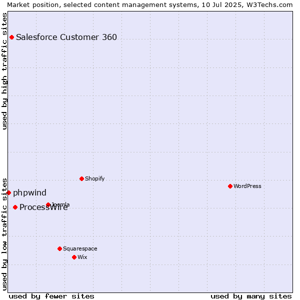 Market position of ProcessWire vs. Salesforce Customer 360 vs. phpwind