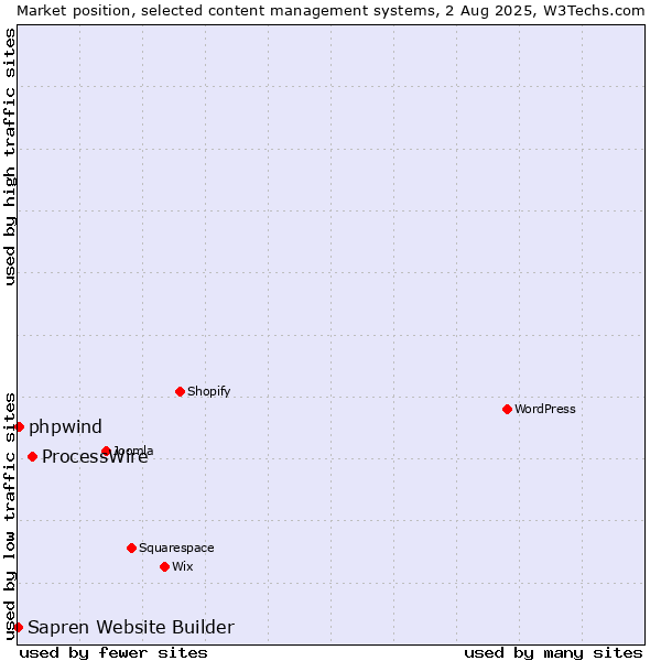 Market position of ProcessWire vs. phpwind vs. Sapren Website Builder