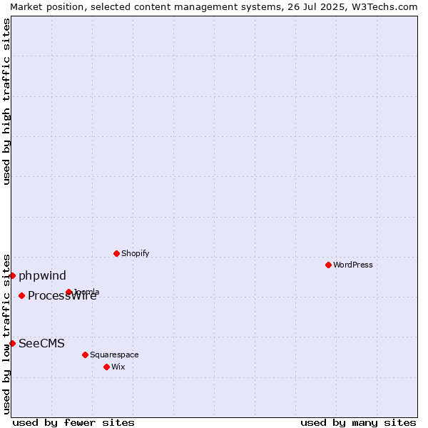 Market position of ProcessWire vs. SeeCMS vs. phpwind