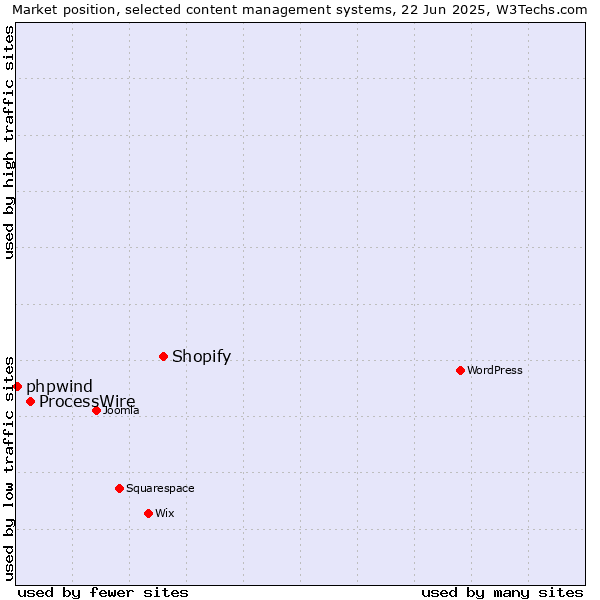 Market position of Shopify vs. ProcessWire vs. phpwind