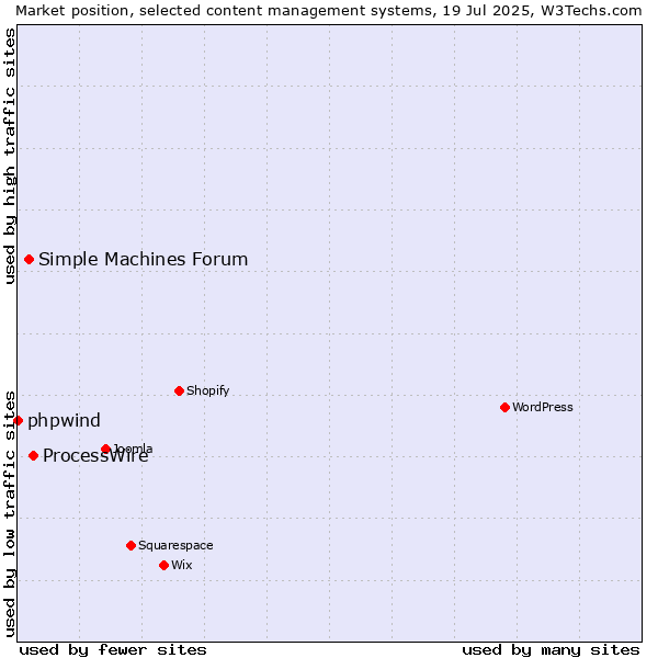 Market position of ProcessWire vs. Simple Machines Forum vs. phpwind