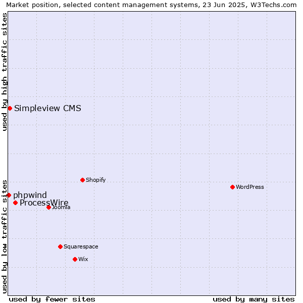 Market position of ProcessWire vs. Simpleview CMS vs. phpwind