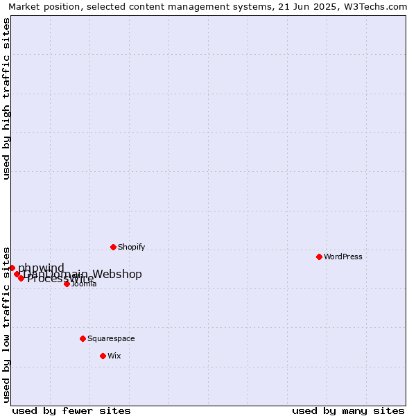 Market position of ProcessWire vs. DanDomain Webshop vs. phpwind