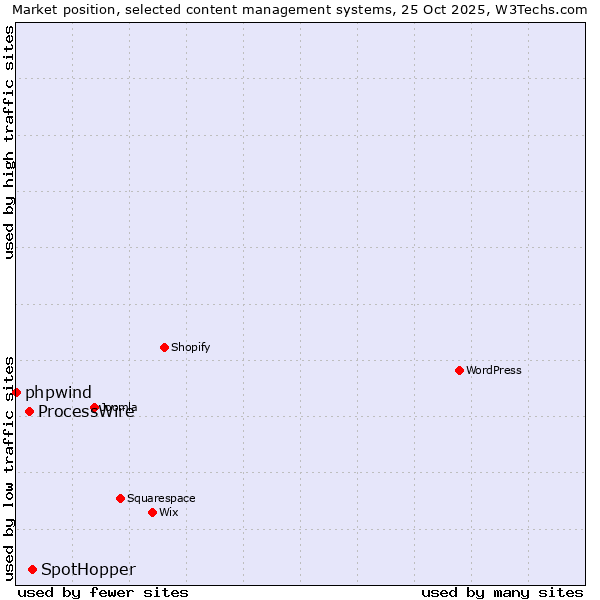 Market position of SpotHopper vs. ProcessWire vs. phpwind