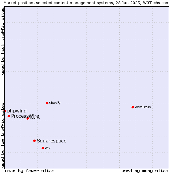 Market position of Squarespace vs. ProcessWire vs. phpwind