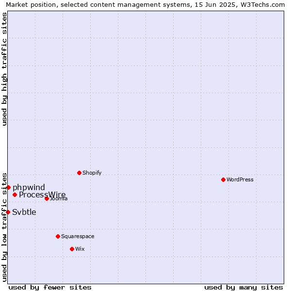 Market position of ProcessWire vs. phpwind vs. Svbtle