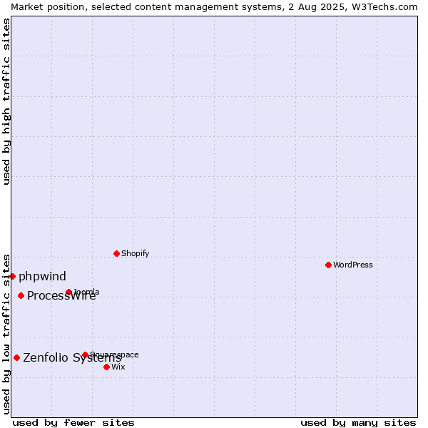 Market position of ProcessWire vs. Zenfolio Systems vs. phpwind