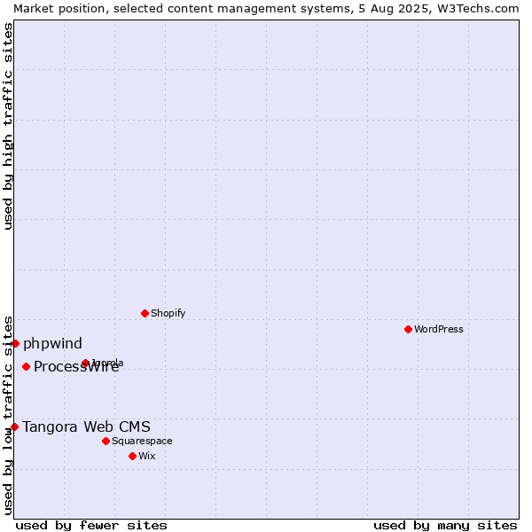 Market position of ProcessWire vs. phpwind vs. Tangora Web CMS