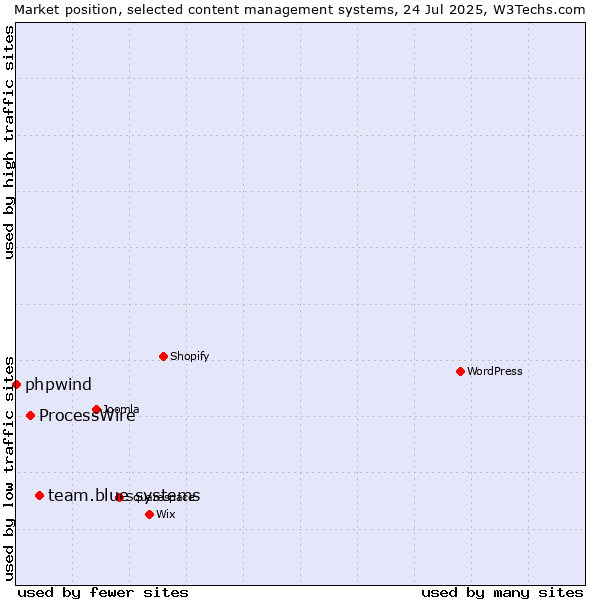 Market position of team.blue systems vs. ProcessWire vs. phpwind
