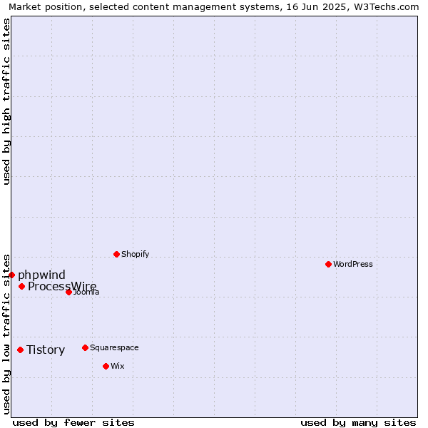 Market position of ProcessWire vs. Tistory vs. phpwind