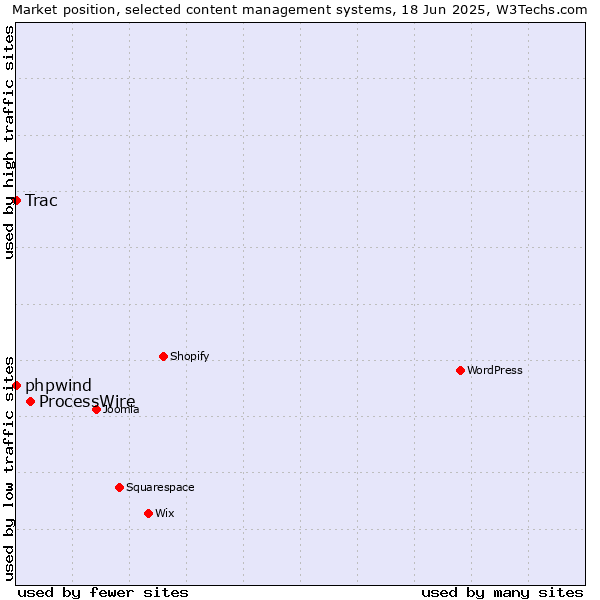 Market position of ProcessWire vs. phpwind vs. Trac