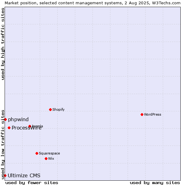 Market position of ProcessWire vs. phpwind vs. Ultimize CMS