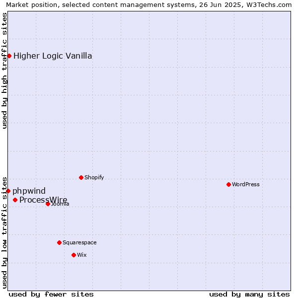 Market position of ProcessWire vs. Higher Logic Vanilla vs. phpwind