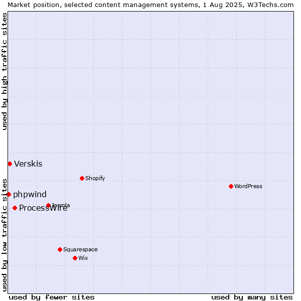 Market position of ProcessWire vs. Verskis vs. phpwind