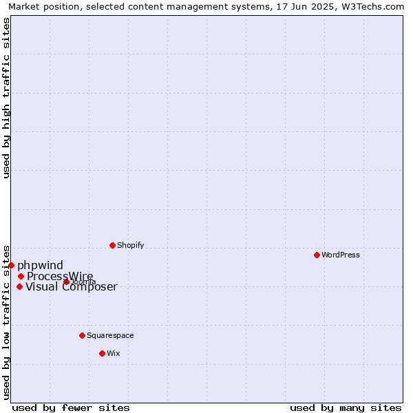 Market position of ProcessWire vs. Visual Composer vs. phpwind