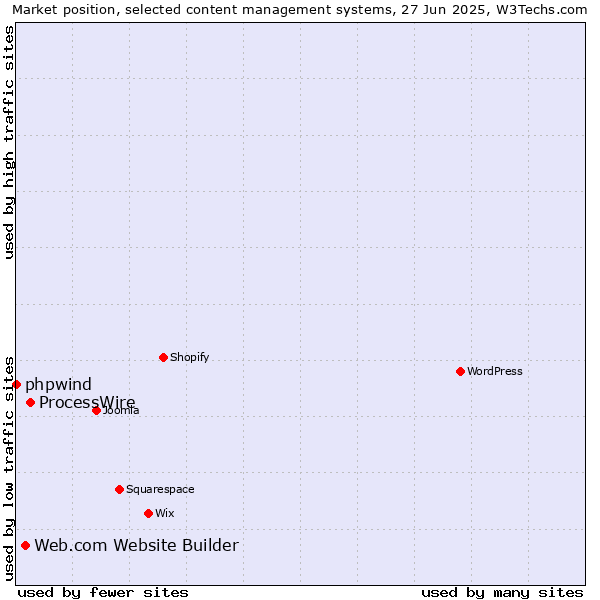 Market position of ProcessWire vs. Web.com Website Builder vs. phpwind