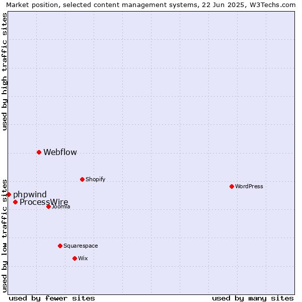 Market position of Webflow vs. ProcessWire vs. phpwind