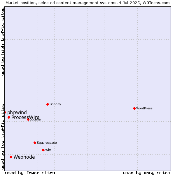 Market position of Webnode vs. ProcessWire vs. phpwind