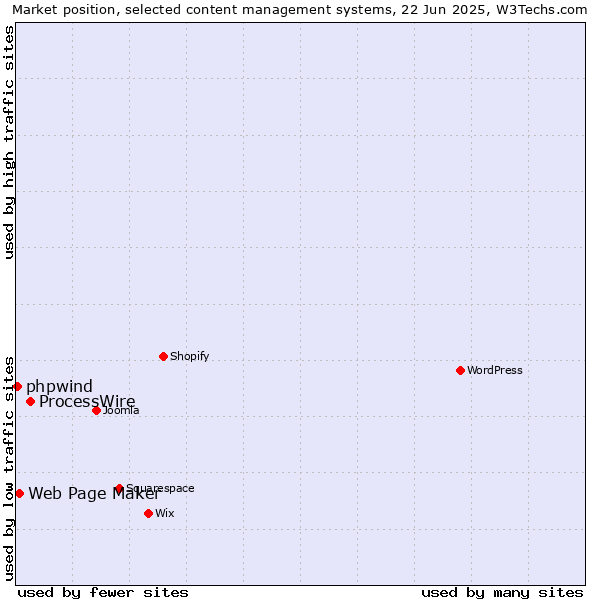 Market position of ProcessWire vs. Web Page Maker vs. phpwind