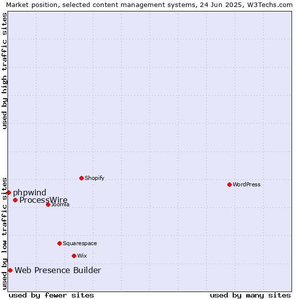 Market position of ProcessWire vs. Web Presence Builder vs. phpwind