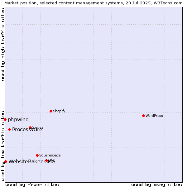 Market position of ProcessWire vs. WebsiteBaker CMS vs. phpwind