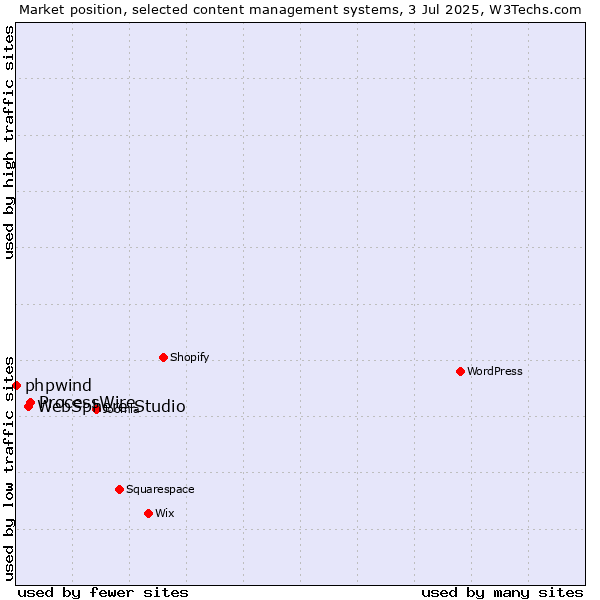 Market position of ProcessWire vs. WebSphere Studio vs. phpwind