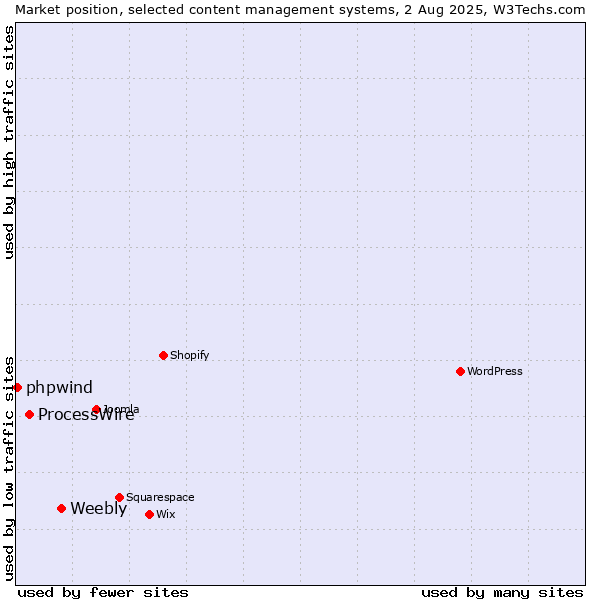 Market position of Weebly vs. ProcessWire vs. phpwind