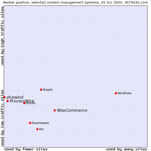 Market position of WooCommerce vs. ProcessWire vs. phpwind