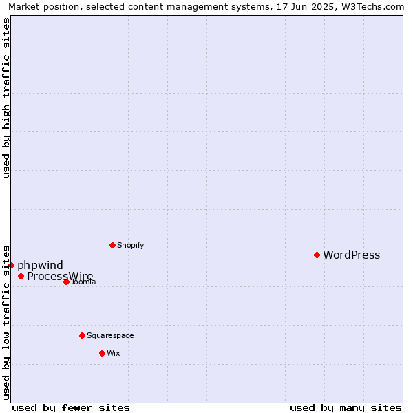 Market position of WordPress vs. ProcessWire vs. phpwind