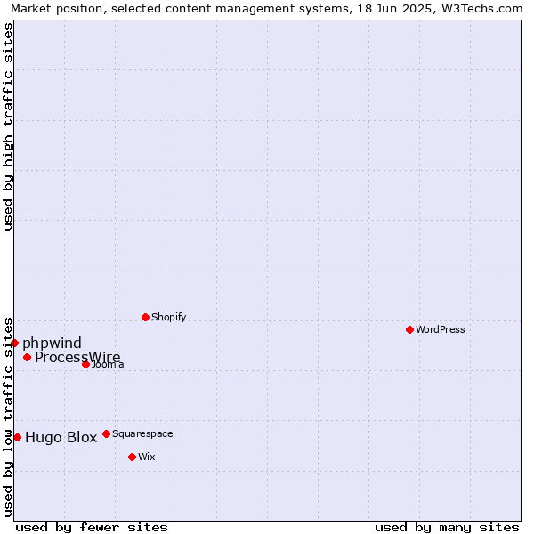 Market position of ProcessWire vs. Hugo Blox vs. phpwind