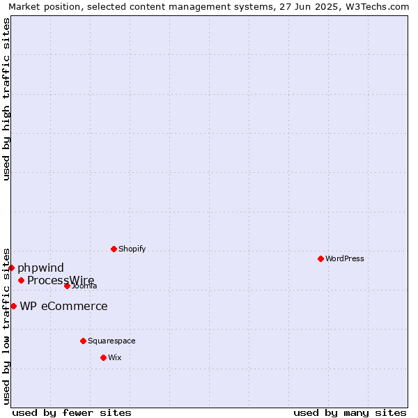 Market position of ProcessWire vs. WP eCommerce vs. phpwind