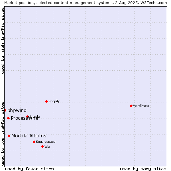 Market position of Modula Albums vs. ProcessWire vs. phpwind