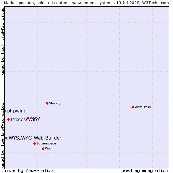 Market position of ProcessWire vs. WYSIWYG Web Builder vs. phpwind