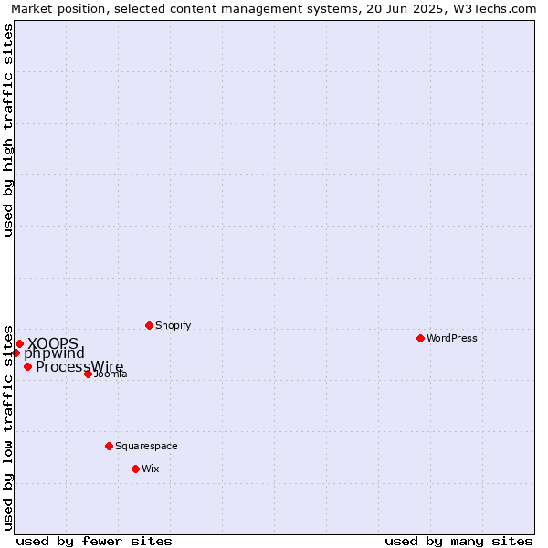 Market position of ProcessWire vs. XOOPS vs. phpwind